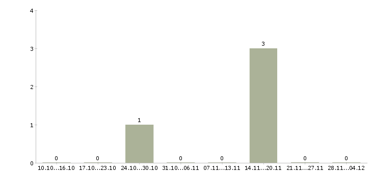 Работа менеджер по развитию услуг в Бийске - Число вакансий в Бийске по специальности менеджер по развитию услуг за 2 месяца