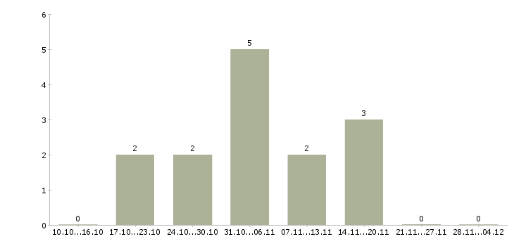 Работа специалист по работе с интернетом в Владикавказе - Число вакансий в Владикавказе по специальности специалист по работе с интернетом за 2 месяца