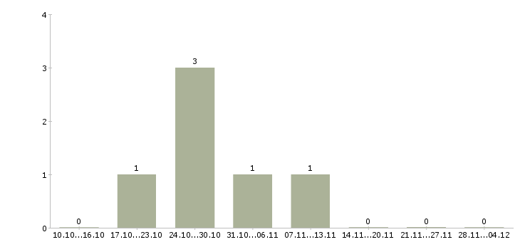 Работа менеджер отдела входящих продаж в Владимире - Число вакансий в Владимире по специальности менеджер отдела входящих продаж за 2 месяца