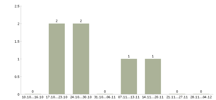 Работа специалист по продаже автомобилей в Вологде - Число вакансий в Вологде по специальности специалист по продаже автомобилей за 2 месяца
