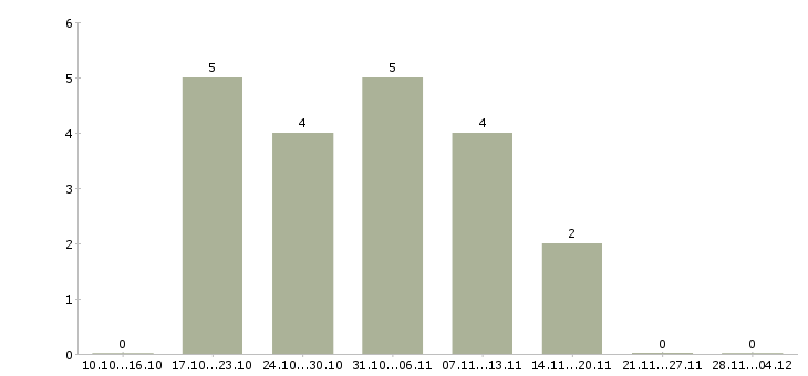 Работа менеджер отдела розничных продаж в Воронеже - Число вакансий в Воронеже по специальности менеджер отдела розничных продаж за 2 месяца
