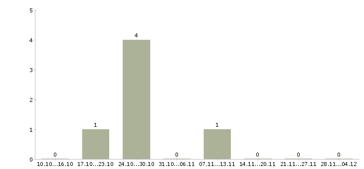Работа упаковщик заказов в Воронеже - Число вакансий в Воронеже по специальности упаковщик заказов за 2 месяца