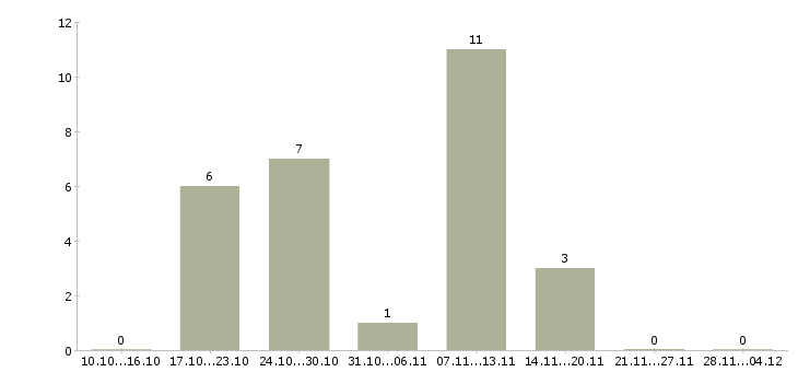 Работа требуются сотрудники без опыта работы в Дзержинске - Число вакансий в Дзержинске по специальности требуются сотрудники без опыта работы за 2 месяца