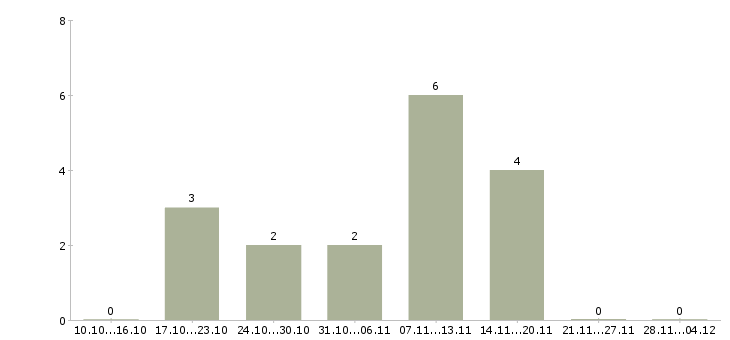 Работа ведущий специалист по продвижению в Екатеринбурге - Число вакансий в Екатеринбурге по специальности ведущий специалист по продвижению за 2 месяца