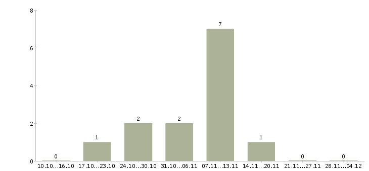 Работа специалист службы поддержки клиентов в Екатеринбурге - Число вакансий в Екатеринбурге по специальности специалист службы поддержки клиентов за 2 месяца