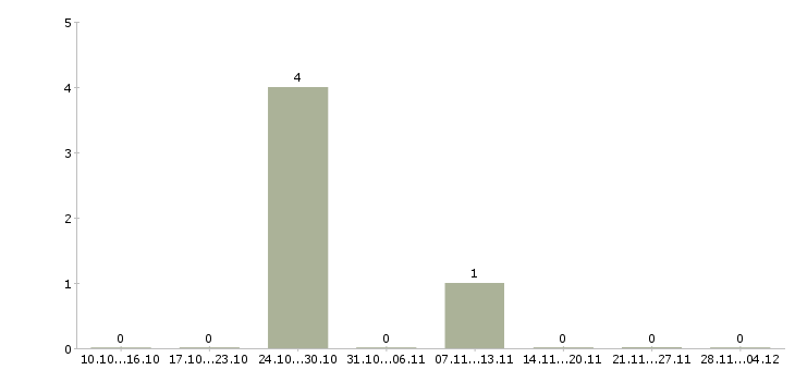 Работа менеджер отдела сопровождения клиентов в Иваново - Число вакансий в Иваново по специальности менеджер отдела сопровождения клиентов за 2 месяца