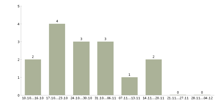 Работа сотрудник для обработки заявок в Иваново - Число вакансий в Иваново по специальности сотрудник для обработки заявок за 2 месяца