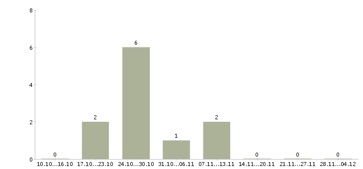 Работа специалист по продажам автомобилей в Иваново - Число вакансий в Иваново по специальности специалист по продажам автомобилей за 2 месяца