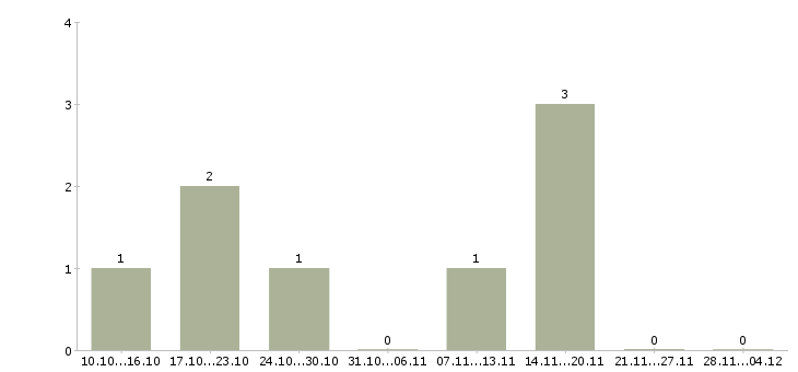 Работа сотрудник по обработке заявок в Ижевске - Число вакансий в Ижевске по специальности сотрудник по обработке заявок за 2 месяца