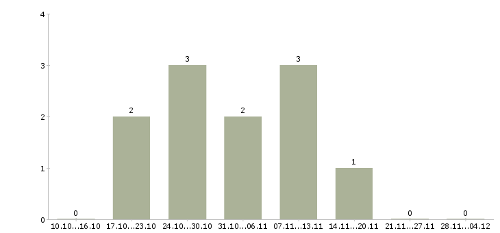 Работа консультант для работы в офисе в Калуге - Число вакансий в Калуге по специальности консультант для работы в офисе за 2 месяца