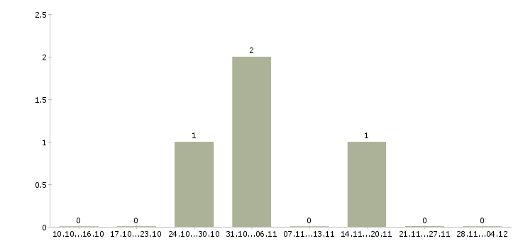 Работа грузчик с жильем в Кемерово - Число вакансий в Кемерово по специальности грузчик с жильем за 2 месяца
