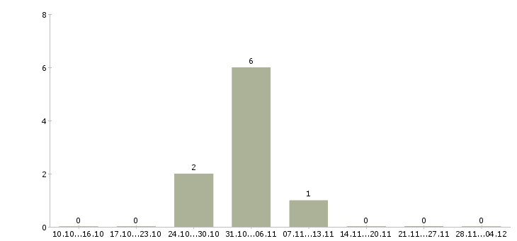 Работа идет набор сотрудников в Кирове - Число вакансий в Кирове по специальности идет набор сотрудников за 2 месяца