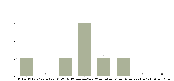 Работа требуется на завод токарь в Кирове - Число вакансий в Кирове по специальности требуется на завод токарь за 2 месяца