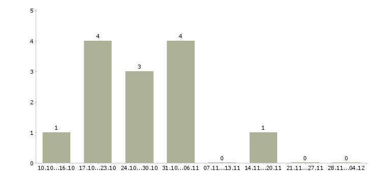 Работа специалист по продаже автомобилей в Кургане - Число вакансий в Кургане по специальности специалист по продаже автомобилей за 2 месяца