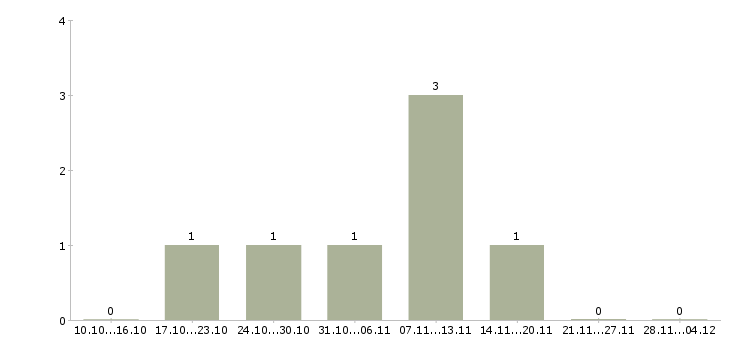 Работа бухгалтер на первичную бухгалтерию в Липецке - Число вакансий в Липецке по специальности бухгалтер на первичную бухгалтерию за 2 месяца