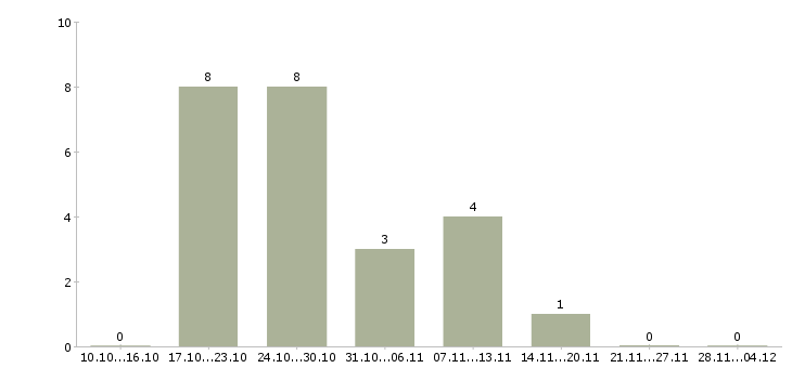 Работа продавец товары для дома в Липецке - Число вакансий в Липецке по специальности продавец товары для дома за 2 месяца