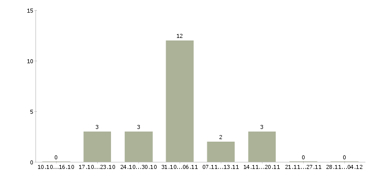 Работа специалист по работе в интернете в Махачкале - Число вакансий в Махачкале по специальности специалист по работе в интернете за 2 месяца
