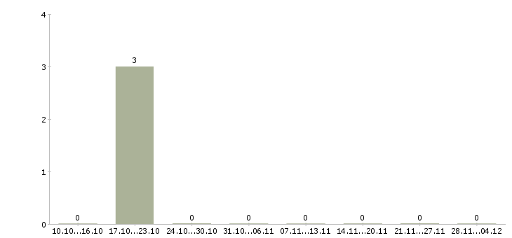 Работа промоутер для опросов в Москве - Число вакансий в Москве по специальности промоутер для опросов за 2 месяца
