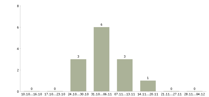 Работа работник кондитерского производства в Москве - Число вакансий в Москве по специальности работник кондитерского производства за 2 месяца