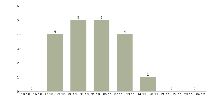 Работа подработка в сети интернет в Мурманске - Число вакансий в Мурманске по специальности подработка в сети интернет за 2 месяца