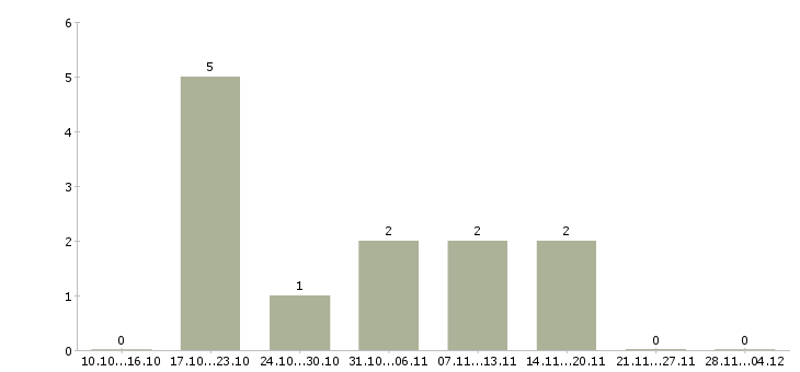 Работа менеджер по ведению проектов в Новороссийске - Число вакансий в Новороссийске по специальности менеджер по ведению проектов за 2 месяца
