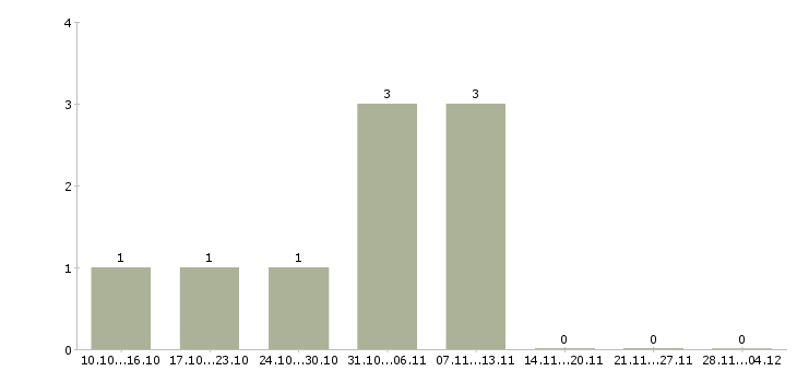 Работа рабочий на склад одежды в Новосибирске - Число вакансий в Новосибирске по специальности рабочий на склад одежды за 2 месяца