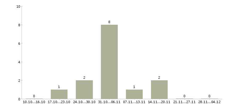 Работа рабочий склада одежды в Пензе - Число вакансий в Пензе по специальности рабочий склада одежды за 2 месяца