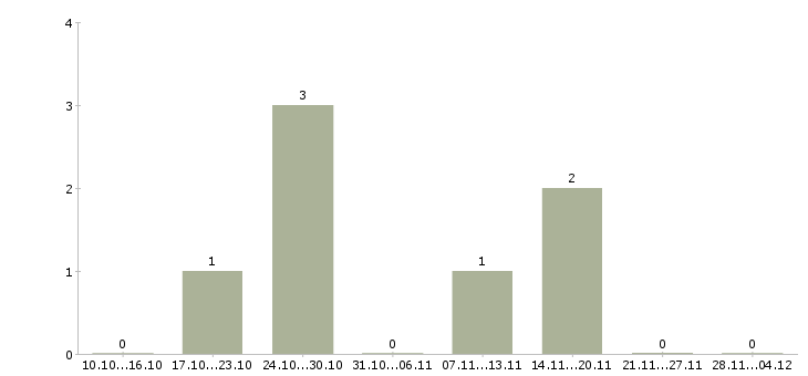 Работа специалист отдела консультирования в Перми - Число вакансий в Перми по специальности специалист отдела консультирования за 2 месяца