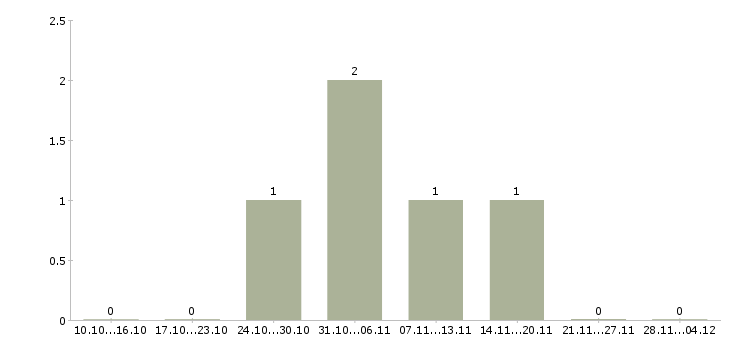 Работа подработка в сети интернет в Подольске - Число вакансий в Подольске по специальности подработка в сети интернет за 2 месяца