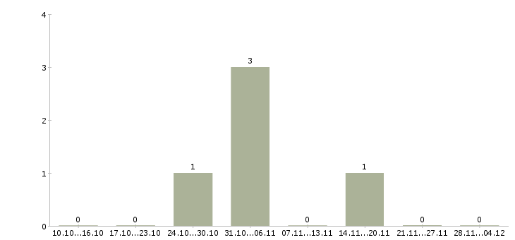 Работа специалист в компанию недвижимости в Подольске - Число вакансий в Подольске по специальности специалист в компанию недвижимости за 2 месяца