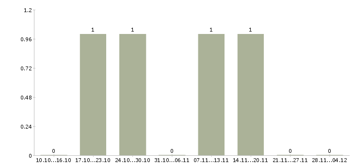 Работа грузчик с бесплатным проживанием в Раменском - Число вакансий в Раменском по специальности грузчик с бесплатным проживанием за 2 месяца
