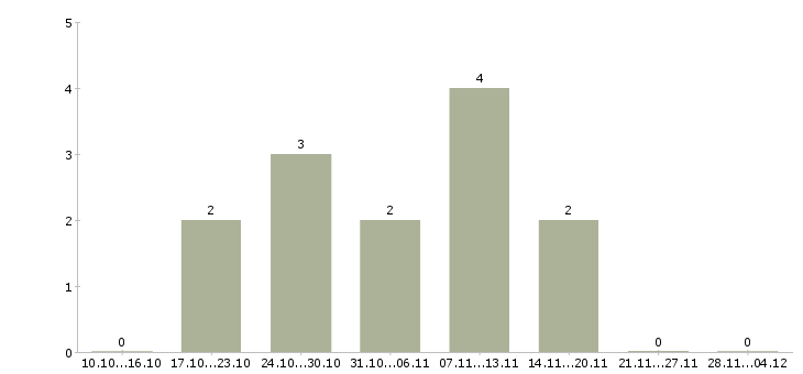Работа консультант мобильной связи в Рязани - Число вакансий в Рязани по специальности консультант мобильной связи за 2 месяца