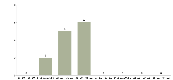 Работа специалист по продажам автомобилей в Саранске - Число вакансий в Саранске по специальности специалист по продажам автомобилей за 2 месяца