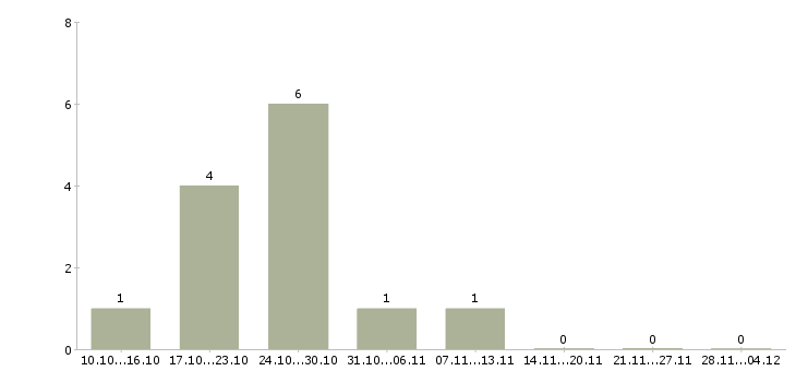 Работа руководитель отдела магазина в Саратове - Число вакансий в Саратове по специальности руководитель отдела магазина за 2 месяца
