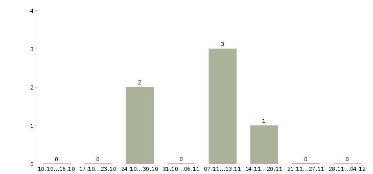 Работа специалист отдела консультирования в Ставрополе - Число вакансий в Ставрополе по специальности специалист отдела консультирования за 2 месяца