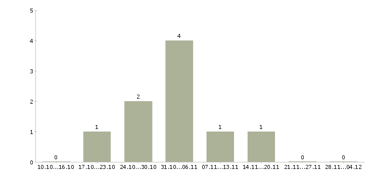 Работа менеджер по работе с экспертами в Ульяновске - Число вакансий в Ульяновске по специальности менеджер по работе с экспертами за 2 месяца