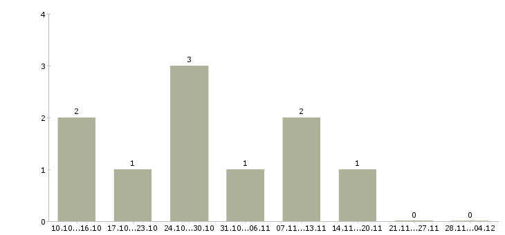 Работа специалист по планированию продаж в Ульяновске - Число вакансий в Ульяновске по специальности специалист по планированию продаж за 2 месяца