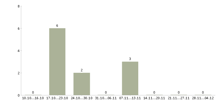 Работа директор спортивного магазина в Уфе - Число вакансий в Уфе по специальности директор спортивного магазина за 2 месяца