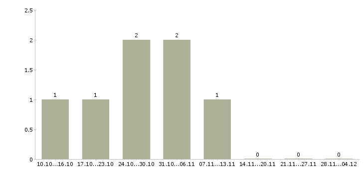 Работа web программист php в Хабаровске - Число вакансий в Хабаровске по специальности web программист php за 2 месяца