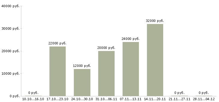 Вакансии администратор на телефон в офис в Иркутске - Медиана зарплат администратор на телефон в офис в Иркутске за 2 месяца