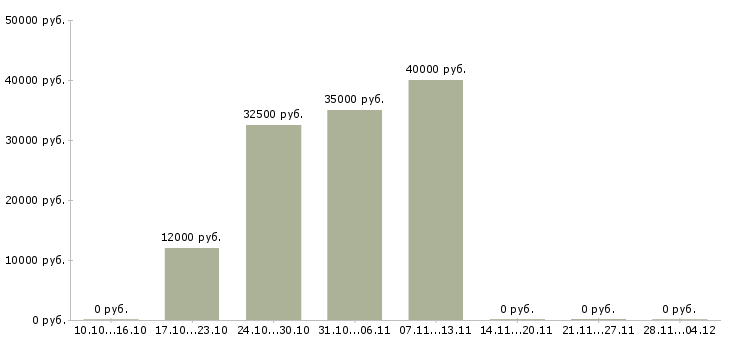 Вакансии администратор торговых точек в Новосибирске - Медиана зарплат администратор торговых точек в Новосибирске за 2 месяца