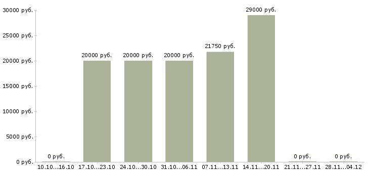 Вакансии бухгалтер по учету материальных ценностей Башкортостан - Медиана зарплат бухгалтер по учету материальных ценностей Башкортостан за 2 месяца