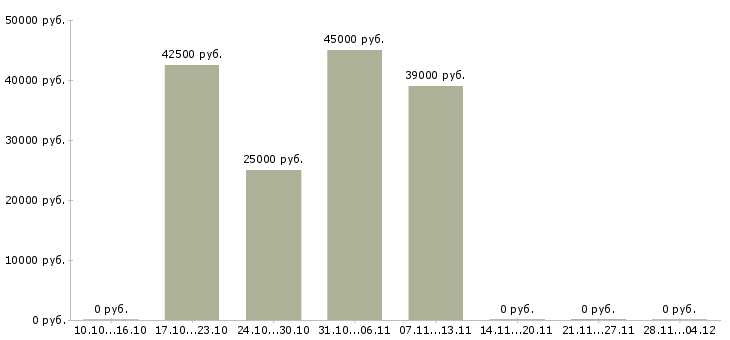 Вакансии бухгалтер по учету услуг в Воронеже - Медиана зарплат бухгалтер по учету услуг в Воронеже за 2 месяца