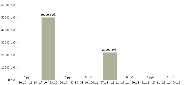 Вакансии бухгалтер по учету услуг в Ярославле - Медиана зарплат бухгалтер по учету услуг в Ярославле за 2 месяца