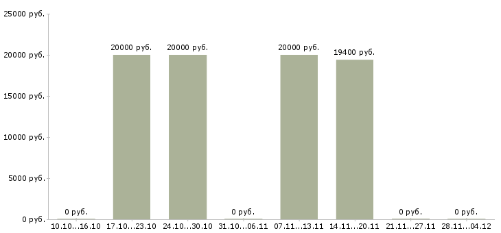 Вакансии ведущий специалист по обучению в Калуге - Медиана зарплат ведущий специалист по обучению в Калуге за 2 месяца