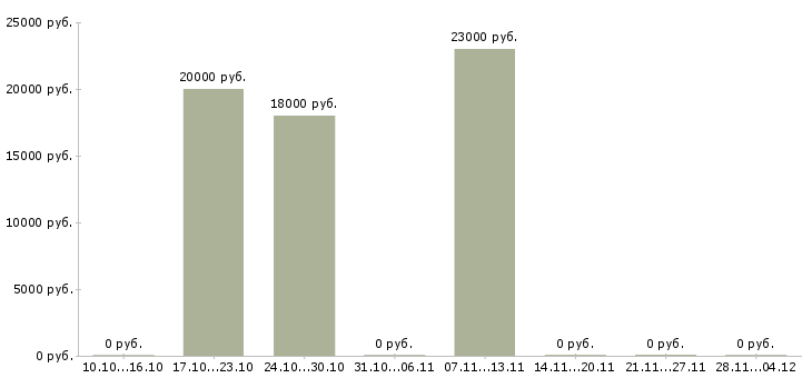Вакансии ведущий специалист по обучению в Сыктывкаре - Медиана зарплат ведущий специалист по обучению в Сыктывкаре за 2 месяца