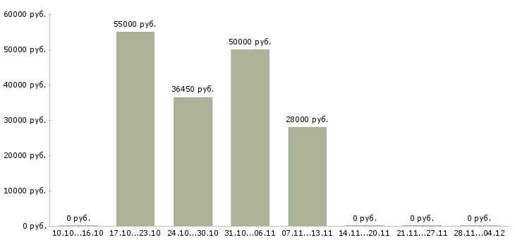 Вакансии директор по учету в Брянске - Медиана зарплат директор по учету в Брянске за 2 месяца