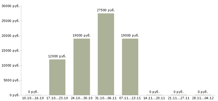 Вакансии диспетчер в офисе Йошкар-ола - Медиана зарплат диспетчер в офисе Йошкар-ола за 2 месяца