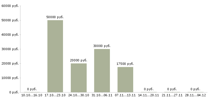 Вакансии для целеустремленных Ингушетия - Медиана зарплат для целеустремленных Ингушетия за 2 месяца