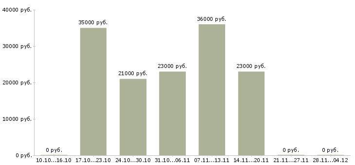 Вакансии заведующий продажами в Екатеринбурге - Медиана зарплат заведующий продажами в Екатеринбурге за 2 месяца